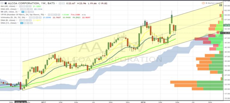 aa alcoa stock research investing chart trends analysis_7 may 2018