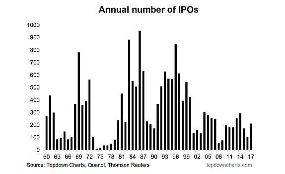 Image result for historical number of IPOs per year