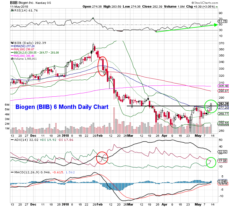 biogen biib using options to position for a move higher