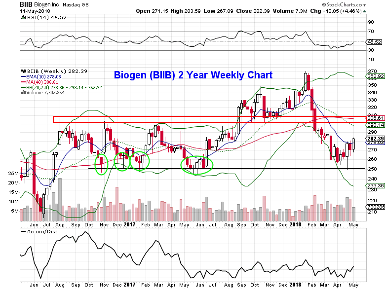 Biogen Stock Price Chart