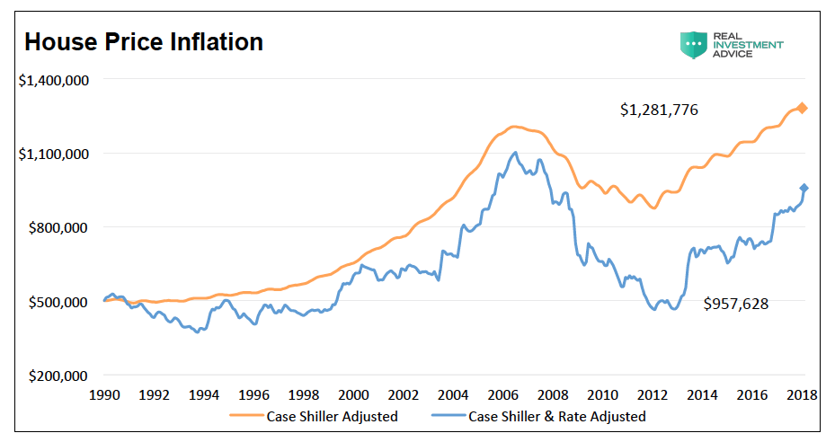 Interest Rates Vs Home Prices Chart