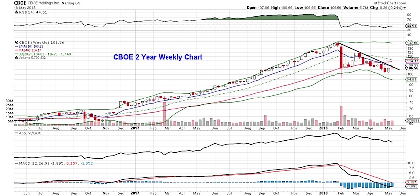 Cboe Stock Chart