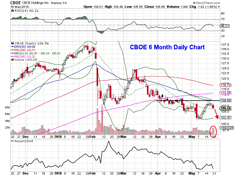 Cboe Stock Chart