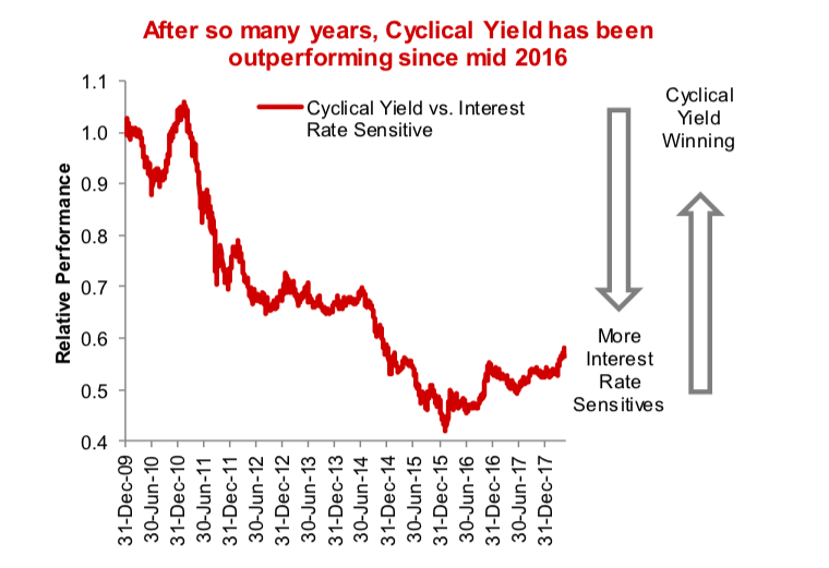 Cyclical Investing And Trading Chart