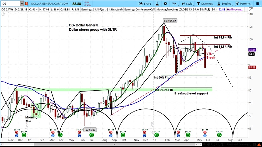 Dollar General Stock Chart