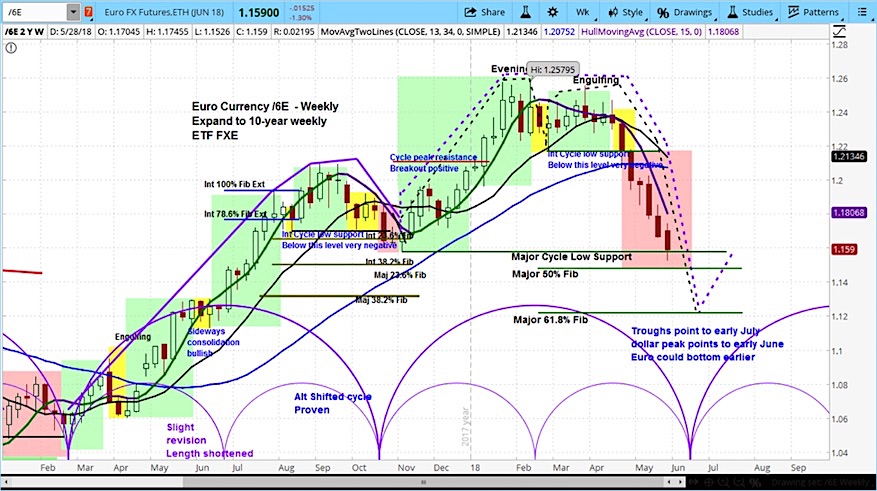 6e Futures Chart