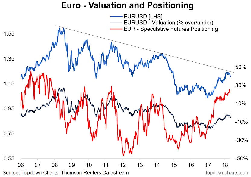 Us Dollar Vs Euro 10 Year Chart