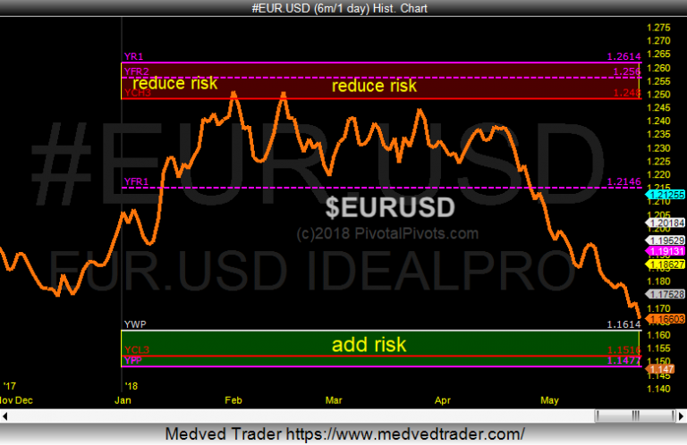 eurusd euro trading pivots price support chart_25 may 2018