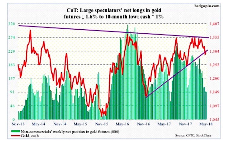 Gld 10 Year Chart