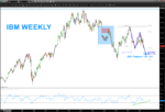 ibm stock chart weekly bars analysis_buy price_may 21