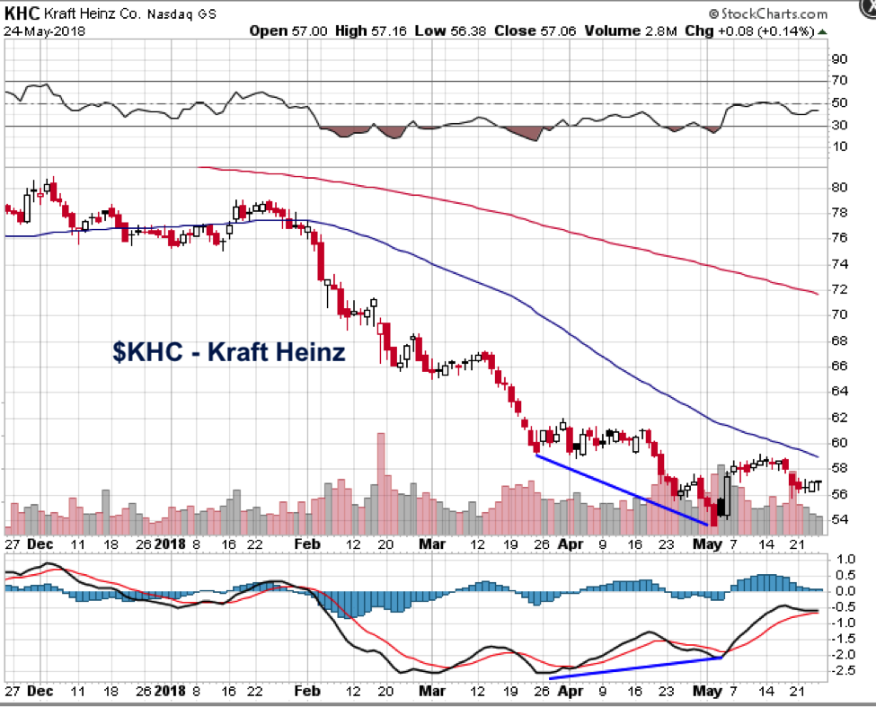 Kraft Heinz Stock Chart