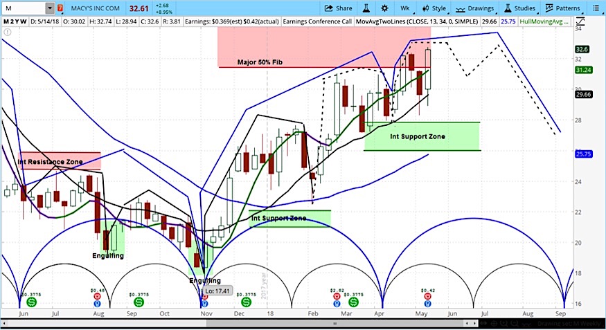 Macys Stock Chart