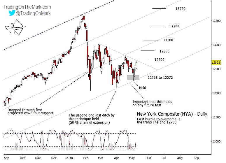 Nyse Performance Chart