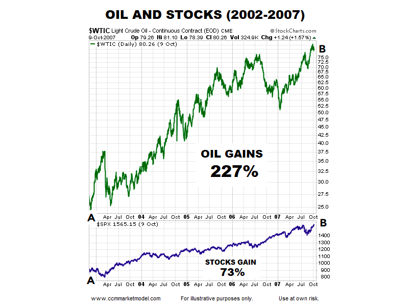 oil stocks market higher together_years 2002 to 2007