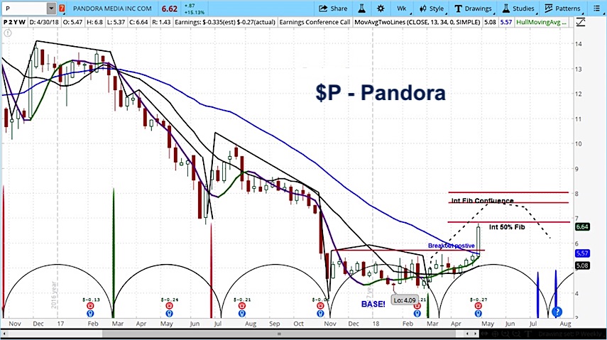 Pandora Stock Chart