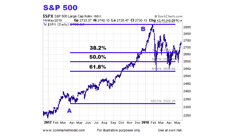 Fibonacci In Stock Charts