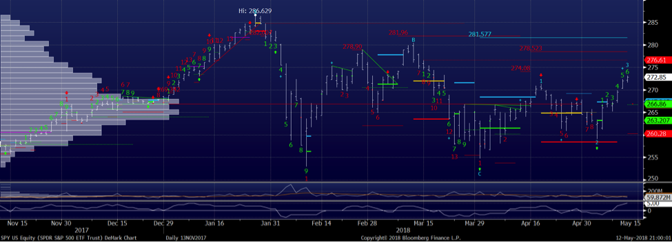 Demark Chart