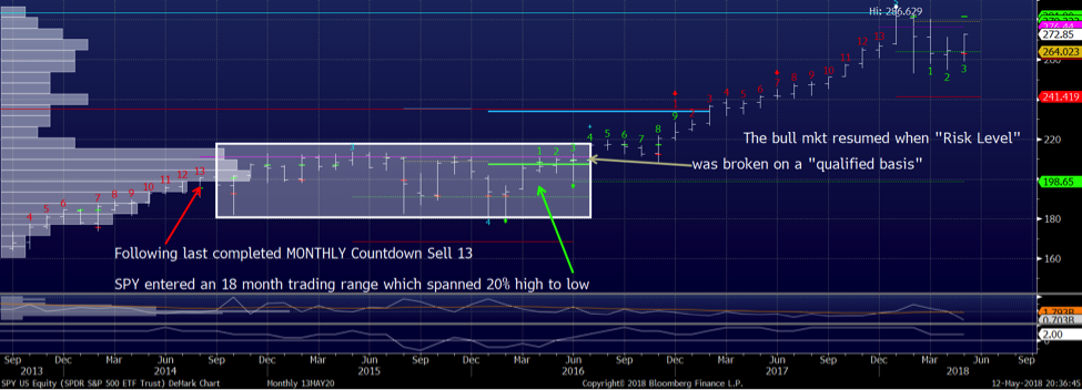 Demark Chart