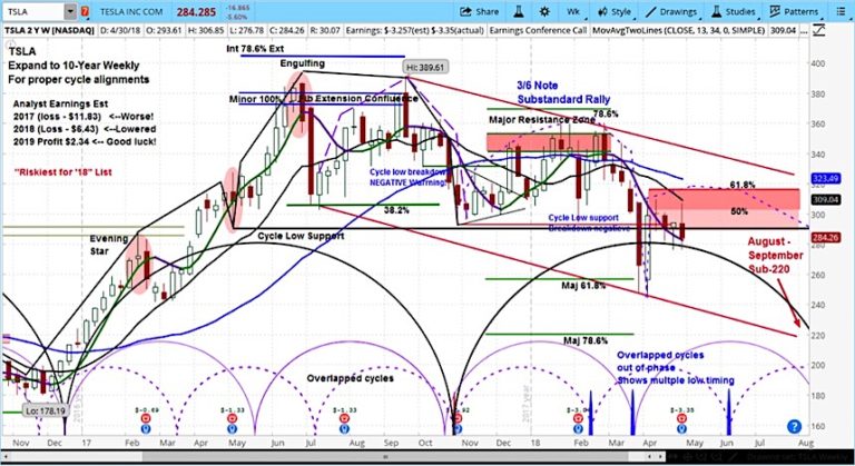 tesla motors tsla stock research forecast chart_3 may 2018