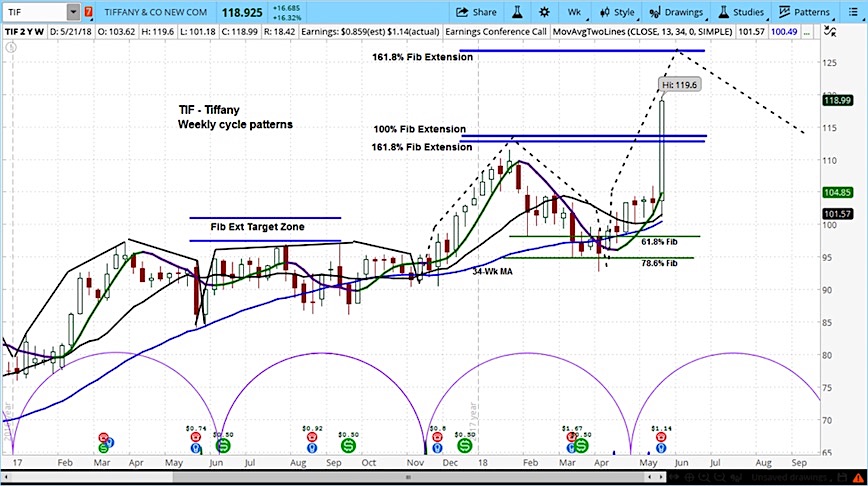 Tiffany Stock Chart