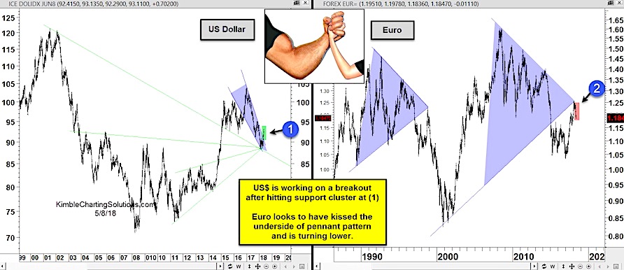 Dollar Compared To Euro Chart