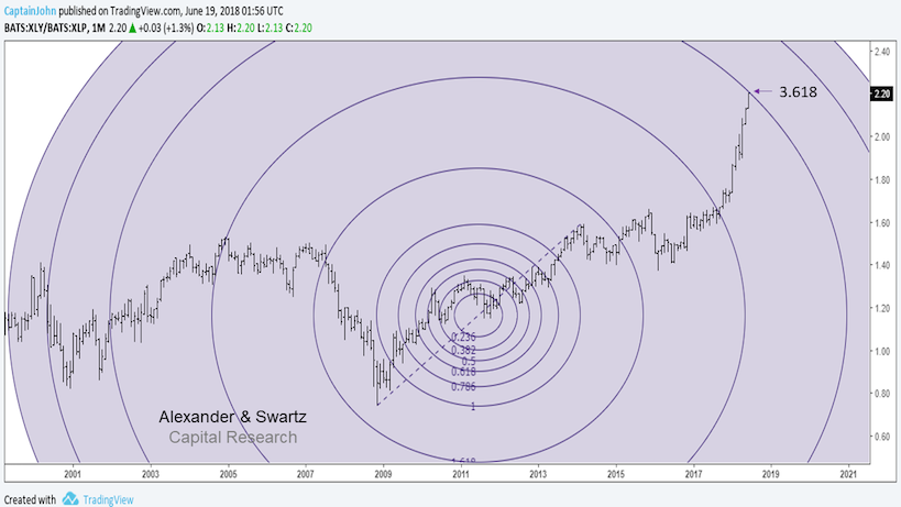Consumer Discretionary Vs Staples Time For Some Mean Reversion See It Market