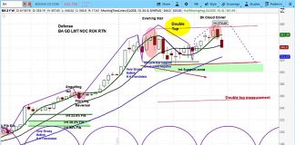 Boeing (BA) Falls On Trade Concerns, Cycles Turn Bearish boeing ba stock research outlook forecast bearish lower investing_19 june