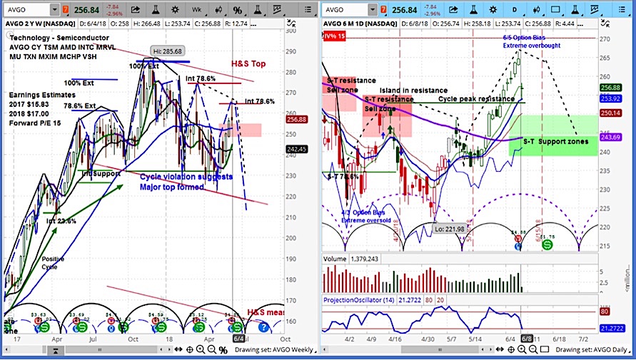 Broadcom Stock Chart