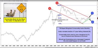 Commodities Crossroads: Bulls Don’t Want To See Selling Here! commodities price trend higher year 2018 update month june