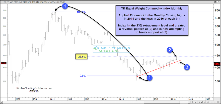 Free Commodity Charts With Indicators