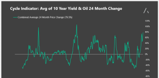 Consumer Cycle Indicator Flashing Early Warning Signs consumer health cycle indicator interest rates oil prices_20 june 2018