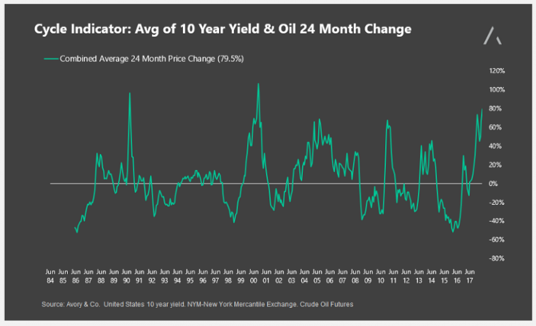 consumer health cycle indicator interest rates oil prices_20 june 2018