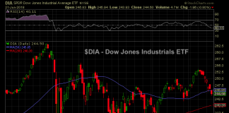 Daily Stock Market Wrap: Pedaling Towards Death dow jones industrials etf down 8 days in a row