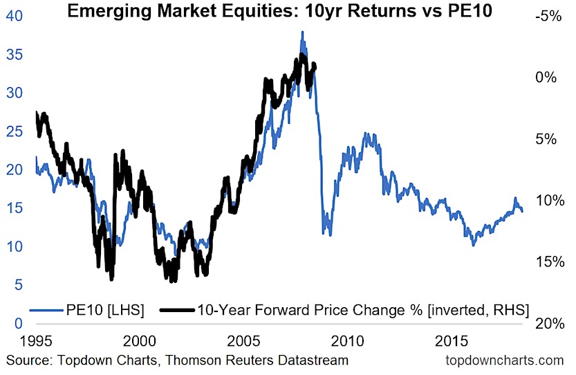 Emerging Markets Chart