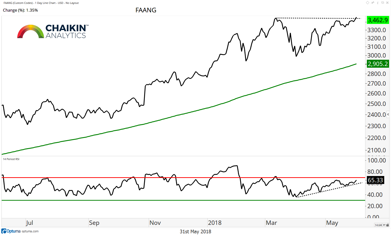 Faang Stock Chart