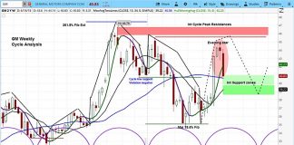 Automakers Warn That Tariffs Will Hit Profits, Shares Fall general motors gm stock research forecast cycles_21 june 2018