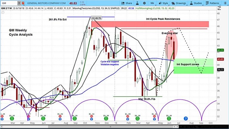 general motors gm stock research forecast cycles_21 june 2018