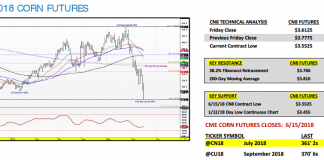 U.S. Corn Weekly Market Outlook: Bulls Holding On… july corn futures trading analysis support resistance_18 june 2018