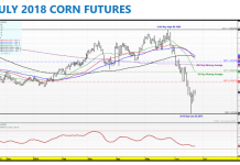 Corn Futures Weekly Trading Forecast: Bulls on the Ropes july corn futures trading price analysis chart image_25 june 2018
