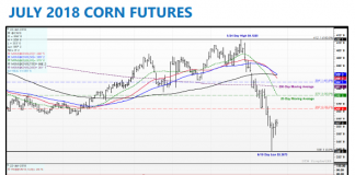 Corn Futures Weekly Trading Forecast: Bulls on the Ropes july corn futures trading price analysis chart image_25 june 2018