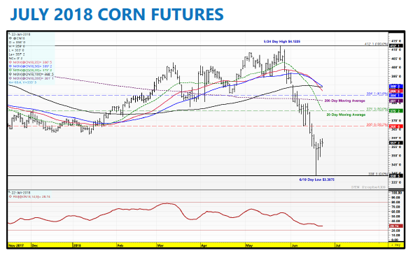 Corn Futures Weekly Trading Forecast: Bulls on the Ropes - See It Market