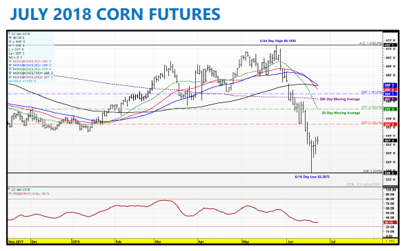 Corn Price Chart 2018