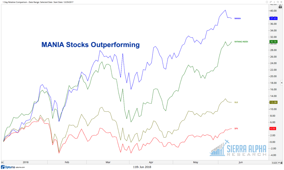 Mania Chart