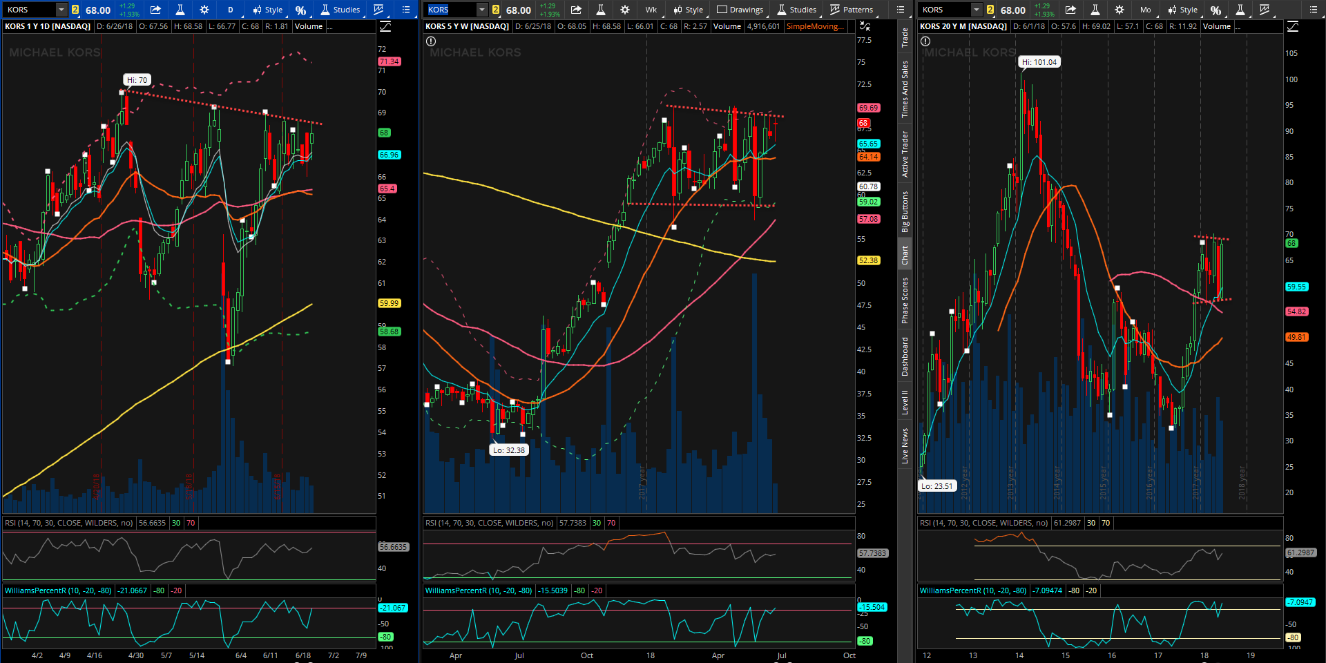 Michael Kors Stock Chart