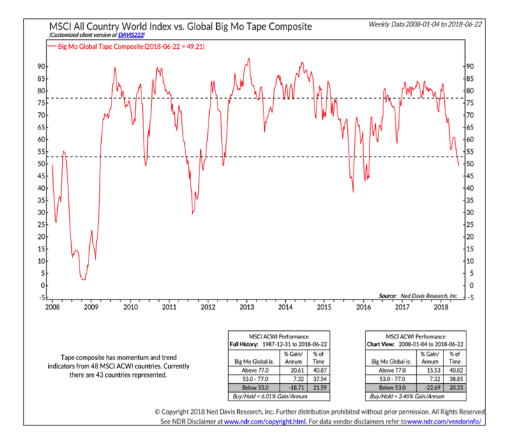 msci all country world index analysis investing trends_ned davis research_june 2018