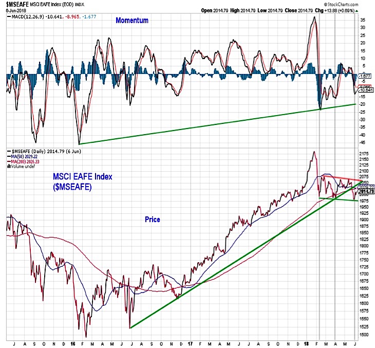 International Stock Index Chart