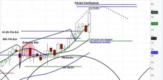 Nike Soars 12% But Stock Nearing Short-Term Resistance