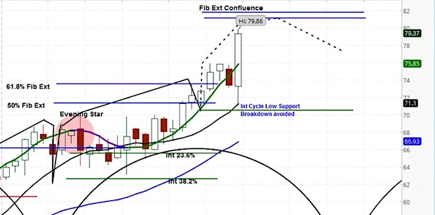 Nike Stock Chart