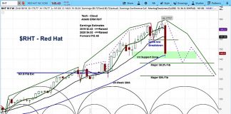 Red Hat Stock Chart