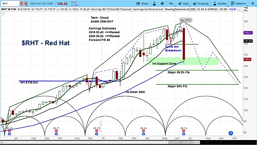 Red Hat Stock Chart